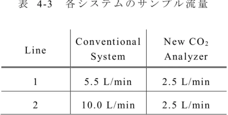 表   4-3 に ， 本 装 置 と 従 来 装 置 と の サ ン プ ル 流 量 比 較 を 示 す ． 従 来 装 置 の サ ン プ ル 流 量 は ，吸 気 側 と 排 気 側 で 異 な っ て い る ．こ れ は 後 述 す る が ， 搭 載 分 析 計 の 数 や サ ン プ ル ラ イ ン 自 体 の 構 成 が 異 な る た め で あ る ．一 方 ， 本 装 置 は ， 両 サ ン プ ル ラ イ ン の 構 成 が 同 じ で あ る こ と か ら ， サ ン プ ル 流