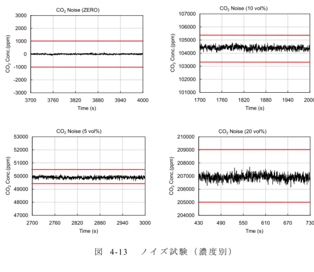 図   4-13 に ，移 動 平 均 値 を 0.5 秒 と し た と き の ノ イ ズ 試 験 の 結 果 を 示 す ． 図 内 の 赤 線 で 示 さ れ た 範 囲 が 目 標 と す る ノ イ ズ 幅 に 相 当 す る ． 測 定 対 象 ガ ス の 濃 度 が 高 い ほ ど ， 検 出 器 に 到 達 す る 信 号 は 小 さ く な り ， S/ N 比 が 小 さ く な る た め ノ イ ズ 幅 は 大 き く な る ． 逆 に ， 濃 度 が 低 く な る ほ ど ，