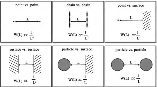 Fig.  2-1   対加算性に基づいて計算した異なる形状の物質間の vdW 相互作用エネルギーと