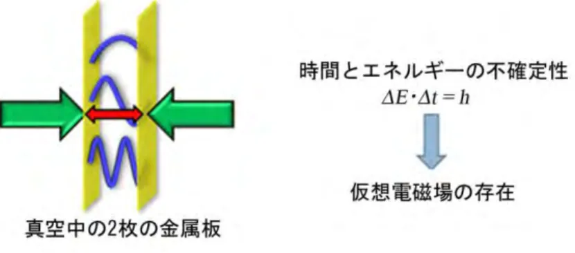 Fig. 2-4 Lifshitz による相互作用エネルギーの概念図