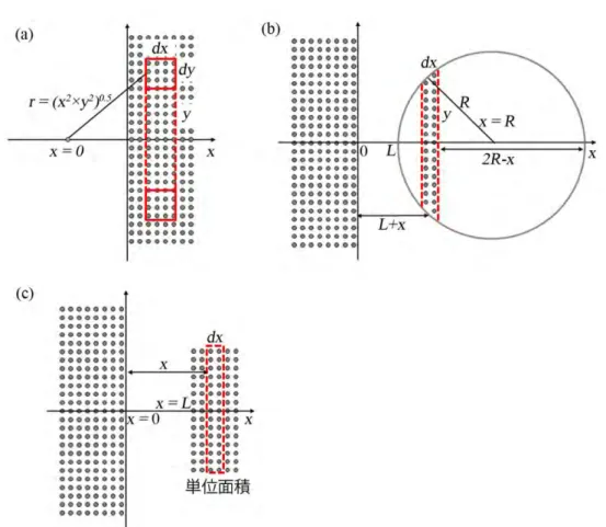 Fig. 2-5  距離 L 離れた物質間に働く相互作用エネルギーの和の計算方法   (a)1 つの分子と