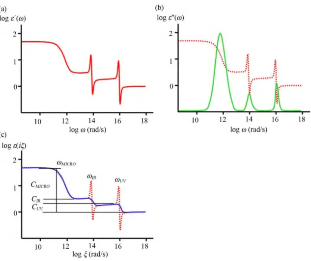 Fig. 2-8  単純化した誘電関数スペクトルの一例。 (a) ε’(ω) を赤線 , (b) ε”(ω) を緑線 , (c) ε(iξ n ) を青線で示した。