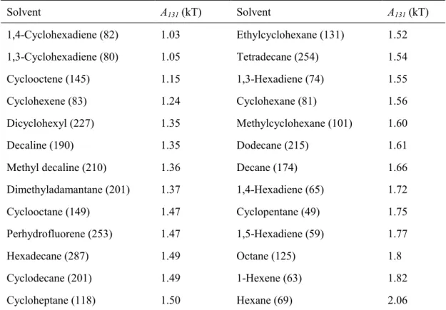 Table から A 131 が最も小さな 1,4-Cyclohexadiene や 1,3-Cyclohexadiene が溶媒として適し ていると推測できる。実際にこれら液体はポリジヒドロシランをよく溶かした。しかし これら液体は本研究で用いる溶媒としては適していない。本研究ではスピンコート法で 安価な電子デバイスを作製する事が目的となる。従ってシリコンインクの溶媒には塗布 法に適した条件、具体的には沸点が 120 － 180°C でかつ安価な液体が求められる。これら 条件を満たす中で A 131 が小