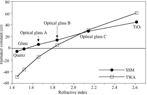 Fig. 5-4 SSM と TWA によって計算された A ALS と 6 種類の固体基板の n RI
