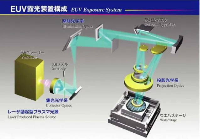図 1-2-2.  EUV 露光技術概要 4)