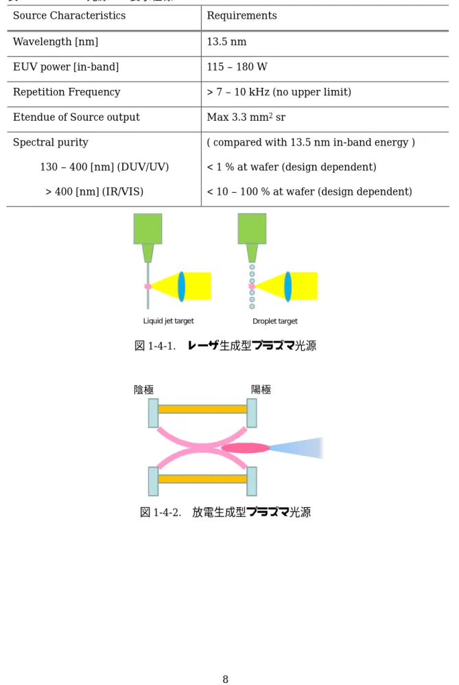 図 1-4-1.  レーザ生成型プラズマ光源 