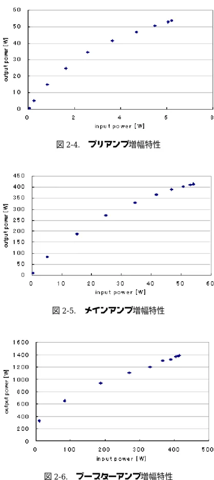 図 2-4.  プリアンプ増幅特性 