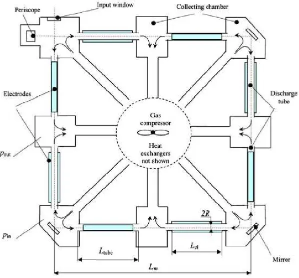 図 3-6.  RF 励起高速軸流レーザ装置概略図 