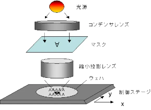 図 1-1-1  縮小投影露光システム 