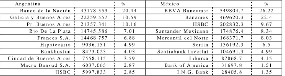Cuadro 1.  Saldo del activo de los 10 bancos principales y su porcentaje en el activo de la banca total en  Argentina y México    (millones de pesos de moneda nacional de cada país) 