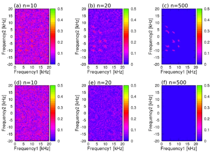 Fig. 3.20 Auto bicoherence of test data (a)-(c) with three-wave coupling and (d)-(f) without three-wave coupling