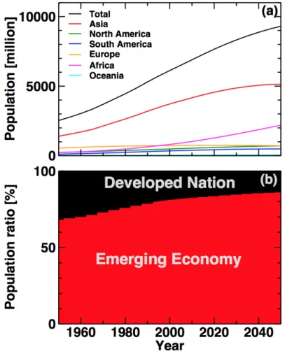 Fig. 1.1 (a) History and prospect of world population and (b) pop- pop-ulation ratio between developed nations and emerging economies.