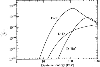 Fig. 1.3 Cross sections for fusion reactions as a function of deuterium energy [2].