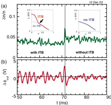 Fig. 2.15 Zonal flow with and without a transport barrier [30]. Time evolution of (a) density fluctuation and (b) zonal flow potential gradient fluctuation