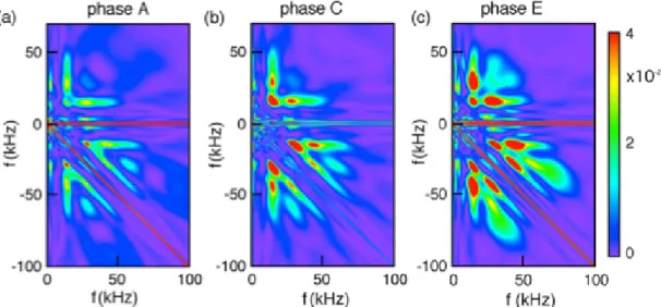 Fig. 2.16 Nonlinear coupling of zonal flow. Strength of nonlinear coupling varies with fluctuating zonal flow potential