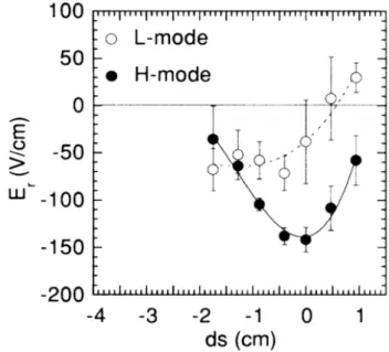 Fig. 2.26 Radial electric field profiles for L- and H- modes. Horizontal axis shows radial position, where ds = 0 is the position of separatrix [56].