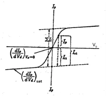 Fig. 3.4 Bias voltage versus plasma current diagram of double probe mea- mea-surement [68].