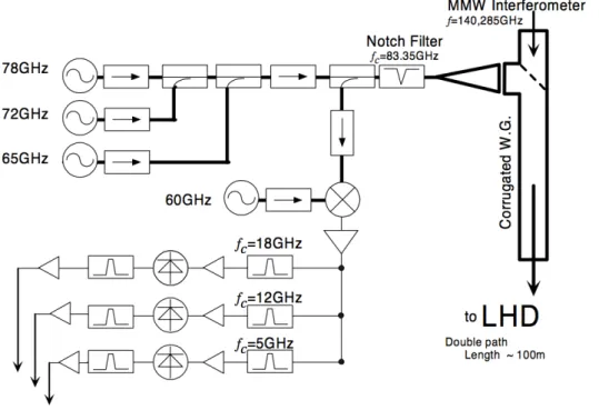 Fig. 3.9 Schematic diagram of the microwave reflectometry in the LHD [78].