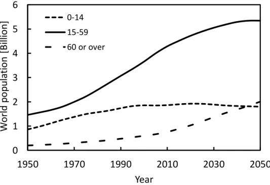 Fig. 1.1: World population aging situation and the degree of  aging. The projected number is given until 2050
