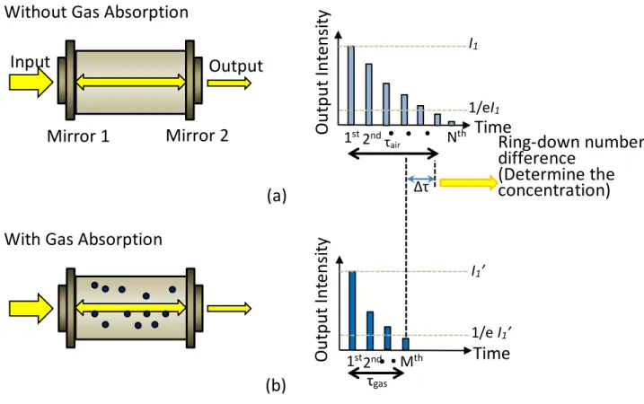 Fig.  1.7:  Schematic  of  ring-down  number  difference  in  a  conventional  CRDS  system