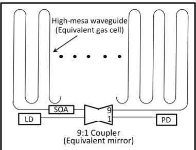 Fig.  1.8: Schematic of compact CRDS system. (All the  devices will be integrated on one chip finally.) 