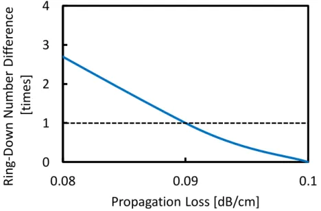 Fig. 1.9: Ring-down number difference as a function of waveguide propagation loss. (0.09 dB/cm corresponds to the maximum allowable waveguide propagation loss.)