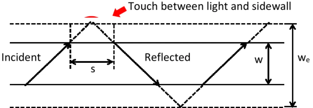 Fig.  2.8:  Total  internal  reflection  from  a  plane  interface  showing  the  Goos-Hänchen shift  s (top view), w is waveguide width, w e  is effective  guided width