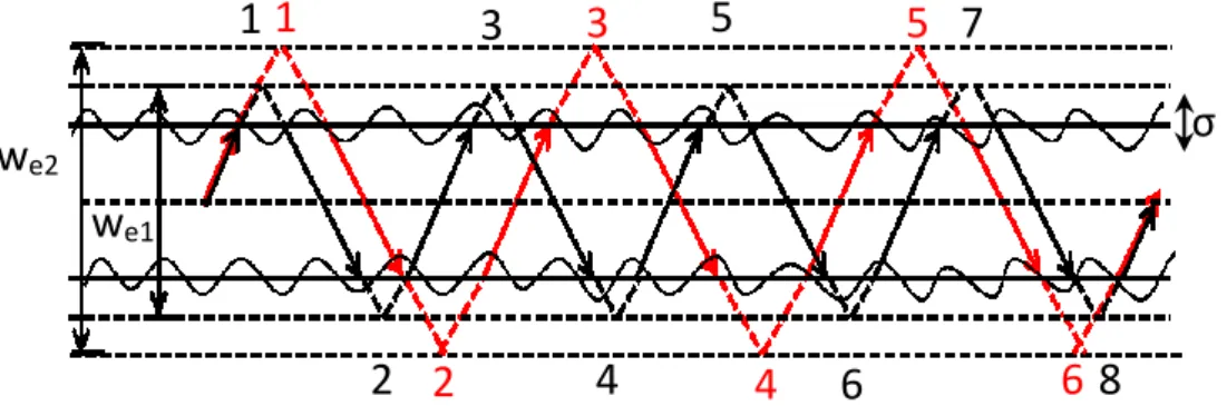Figure  2.10  shows  the  optical  field  of  FEM  simulation  results  for  the  same  waveguide  structure  for  different  wavelengths,  from  which  increasing  of  Γ air