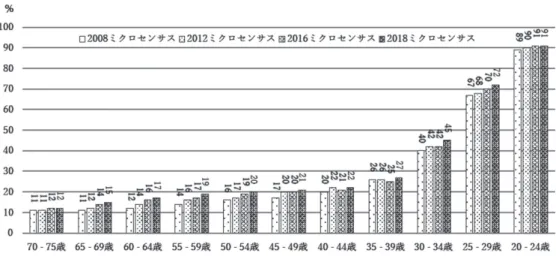 図 11 女子の 5 歳階級別無子割合の推移