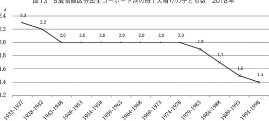 図 12 出生コーホート別・東西ドイツ別の完結無子割合と合計特殊出生率