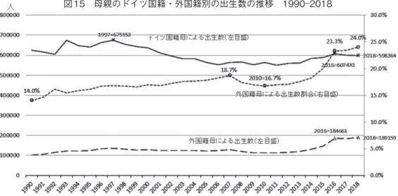 図 16 母親のドイツ国籍・外国籍別の期間合計特殊出生率の推移 1991―2018