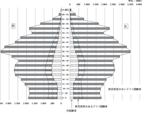 図 19 国籍別・移民背景有無別・5 歳階級別のドイツ人口ピラミッド 2018 年