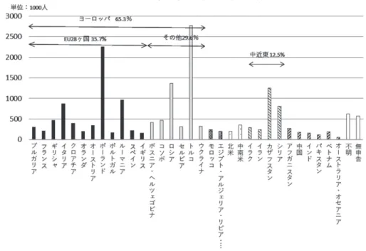 図 21 出身国（地域）別の移民背景保有者数