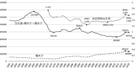 図 2 ドイツの出生数と合計特殊出生率の推移