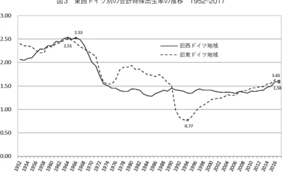 図 3 東西ドイツ別の合計特殊出生率の推移 1952―2017