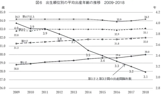 図 6 出生順位別の平均出産年齢の推移 2009―2018