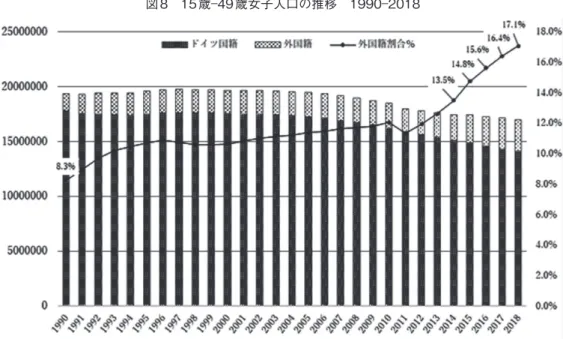 図 8 15 歳―49 歳女子人口の推移 1990―2018