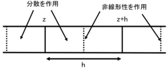 図 2.1: スプリットステップフーリエ法の模式図 指数演算子 exp(h D)ˆ の演算はフーリエ空間で行う。
