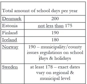Figure 6: School days per year in the Nordic countries (including Estonia)