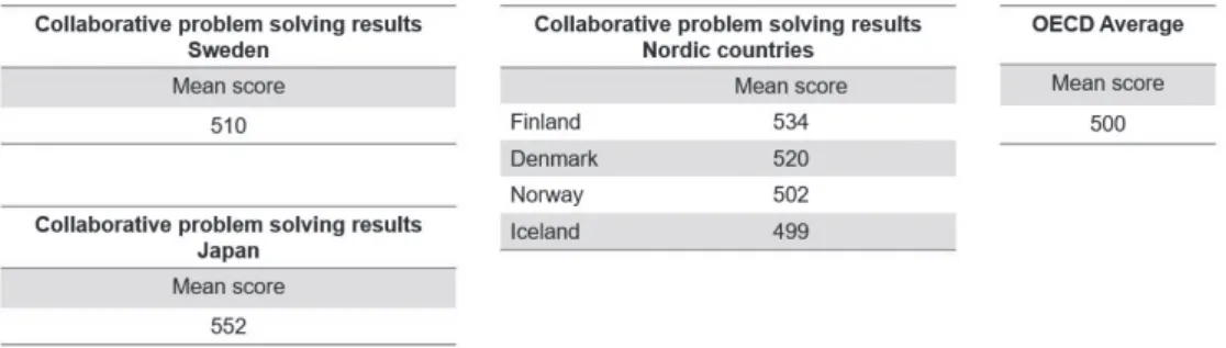 Figure 7: PISA Innovation domain, the Nordic countries and Japan