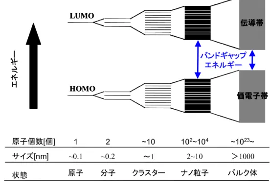 図 1 - 1 バ ル ク 体 と ナ ノ 粒 子 に お け る エ ネ ル ギ ー 準 位 の 模 式 図 （ L U M O ： 最 低 空 分 子 軌 道 、 H O M O ： 最 高 被 占 分 子 軌 道 ） バルク体ナノ粒子クラスター分子原子＞10002~10~0.2〜1~0.1エネルギーバンドギャップエネルギーLUMO 伝導帯LUMO伝導帯LUMO伝導帯HOMO 価電子帯HOMO価電子帯サイズ[nm]原子個数[個]状態12~10102~104~1023~
