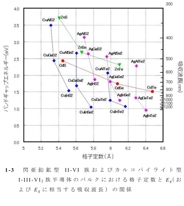 図 1 - 3 閃 亜 鉛 鉱 型 I I - V I 族 お よ び カ ル コ パ イ ラ イ ト 型 I - I I I - V I 2 族 半 導 体 の バ ル ク に お け る 格 子 定 数 と E （ おg