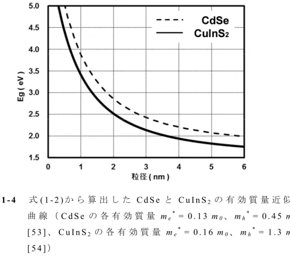 図 1 - 4 式 ( 1 - 2 ) か ら 算 出 し た C d S e と C u I n S 2 の 有 効 質 量 近 似 曲 線 （ C d S e の 各 有 効 質 量 m e * =  0 