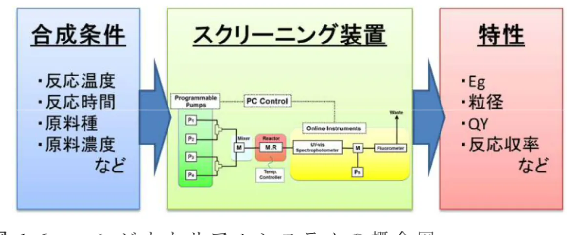 図 1 - 6 コ ン ビ ナ ト リ ア ル シ ス テ ム の 概 念 図