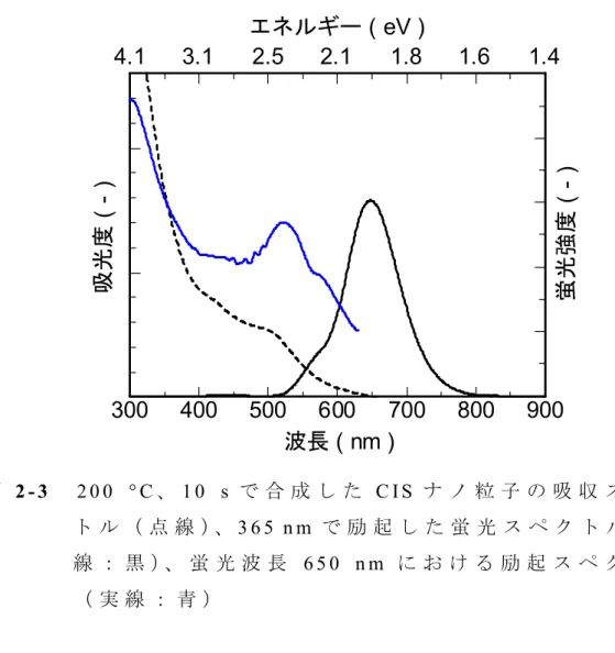 図 2 - 3     2 0 0   ° C 、 1 0   s で 合 成 し た C I S ナ ノ 粒 子 の 吸 収 ス ペ ク ト ル （ 点 線 ）、 3 6 5  n m で 励 起 し た 蛍 光 ス ペ ク ト ル （ 実 線 ： 黒 ）、 蛍 光 波 長 6 5 0   n m に お け る 励 起 ス ペ ク ト ル （ 実 線 ： 青 ）300400 500 600 700 800 900波長 ( nm )吸光度 ( - ) 蛍光強度 ( - )4.13.12.52.11.81.