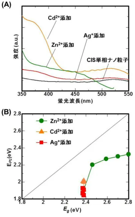 図 2 - 7 ( A ) 金 属 イ オ ン 添 加 前 後 の P L E ス ペ ク ト ル   ( B ) P L E ピ ー ク か ら 算 出 し た E g と 蛍 光 ピ ー ク 波 長 か ら 算 出 し た エ ネ ル ギ ー （ E P L ） の プ ロ ッ ト 図