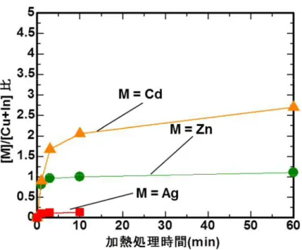 図 2 - 8 金 属 イ オ ン 添 加 時 の 加 熱 時 間 に よ る [ M ] / [ C u + I n ] 比