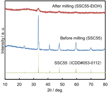 Fig.  2-3-1  Particle  diameter  distributions  of  SSC55  particles  before  and  after  bead-milling  in  methanol, ethanol and isopropanol