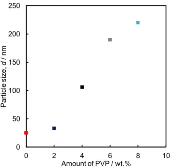 Fig.  2-4-1  Particle  diameter  distributions  of  SSC55  particles  before  and  after  bead-milling  in  ethanol with PVP