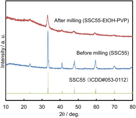 Table 2-4-1 Chemical composition of SSC55 powder after bead- bead-milling in ethanol with PVP measured by ICP-OES.